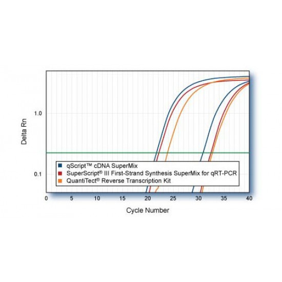 qScript cDNA Supermix (25 rxns)